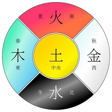 火土金|五行